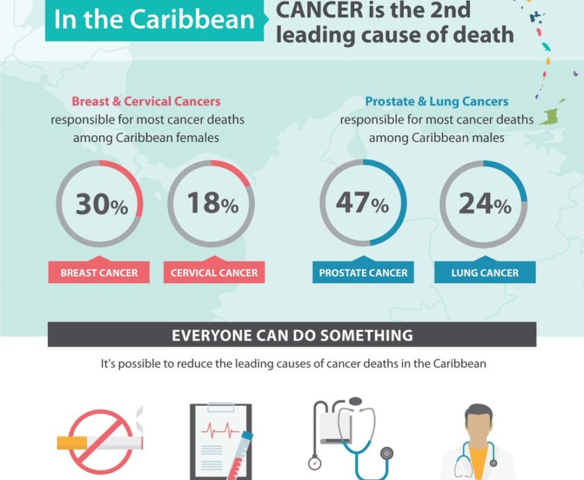 Cancer Deaths in the Caribbean